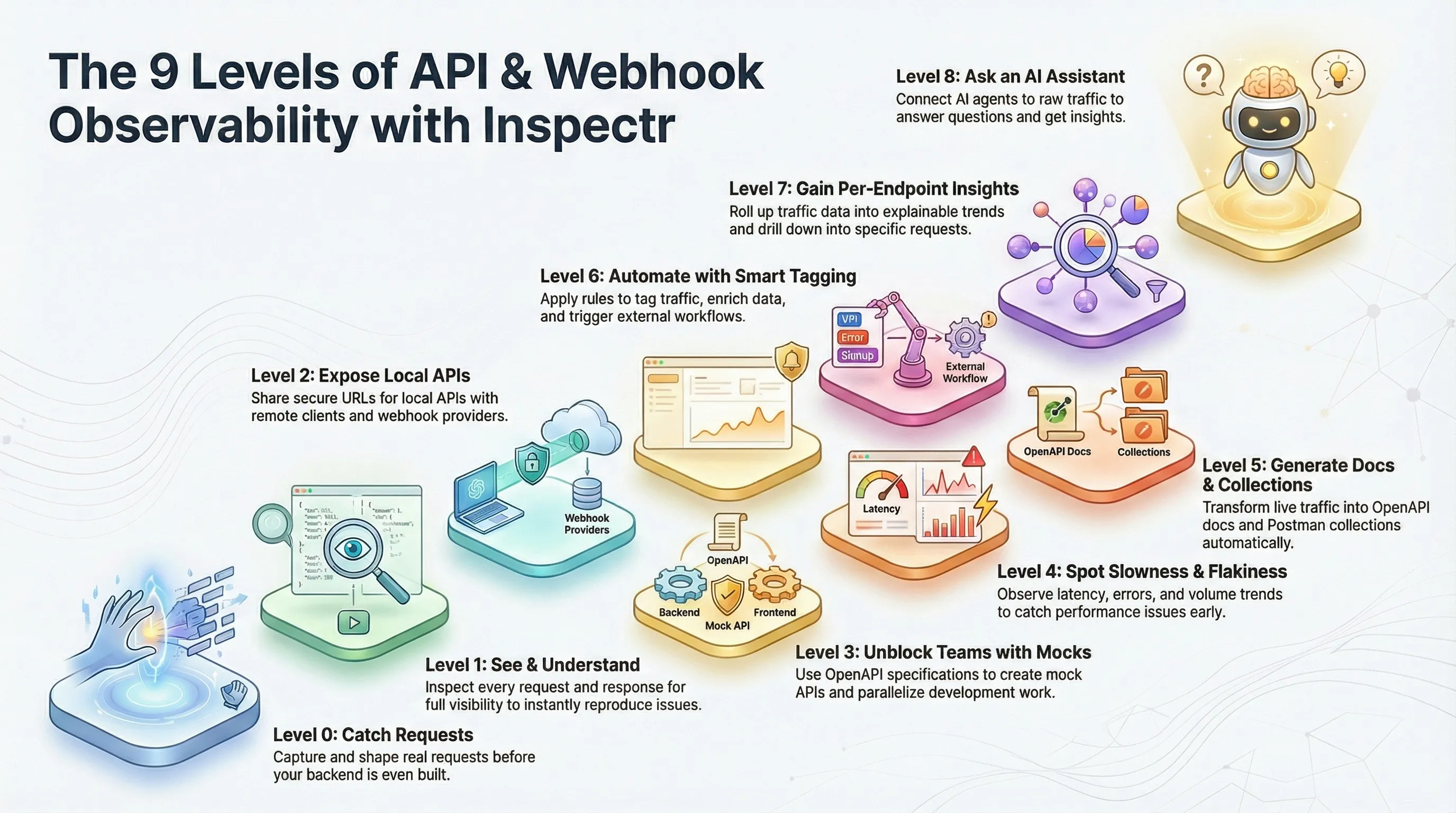 The 9 Levels of API & Webhook Observability with Inspectr